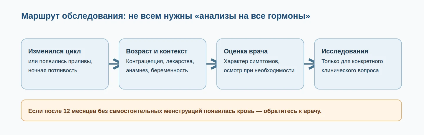 Схема обследования при признаках перименопаузы: симптомы, возраст, оценка врача и исследования по показаниям